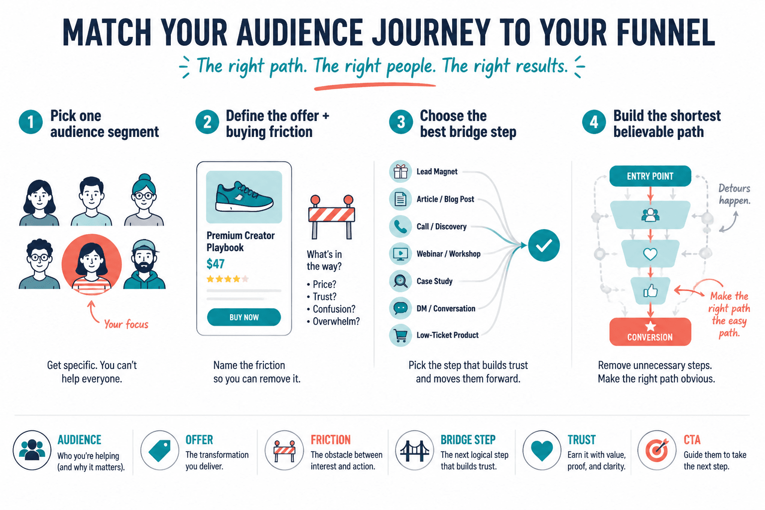 Four-step funnel mapping from audience segment to offer path