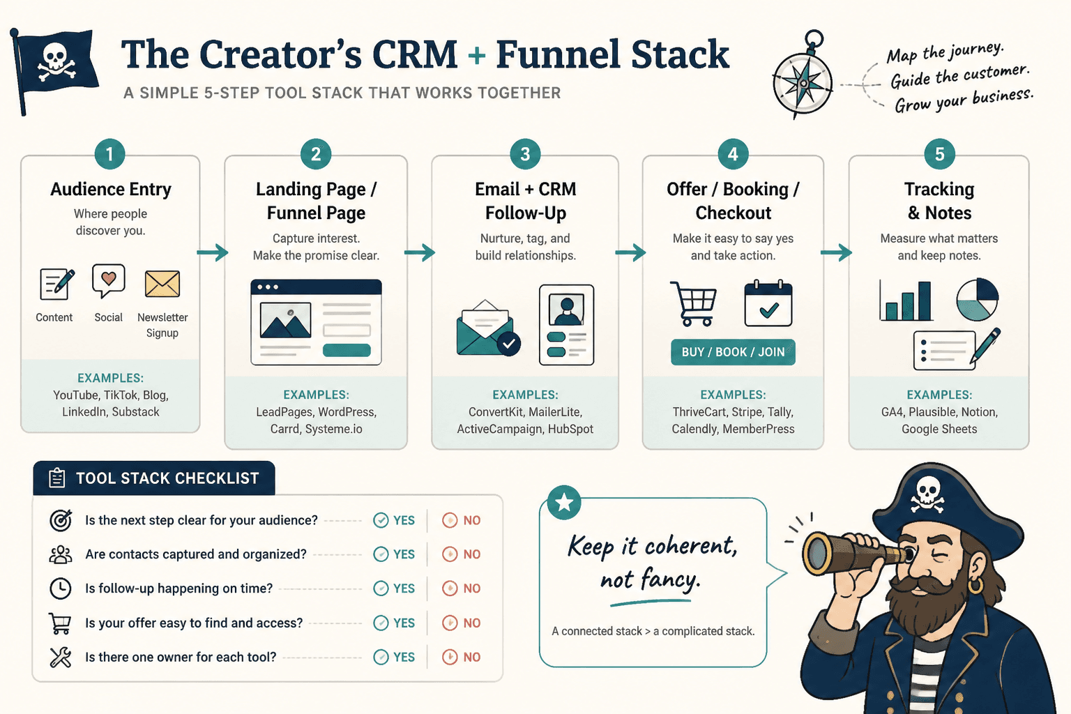 Simple creator tool stack checklist from audience to offer