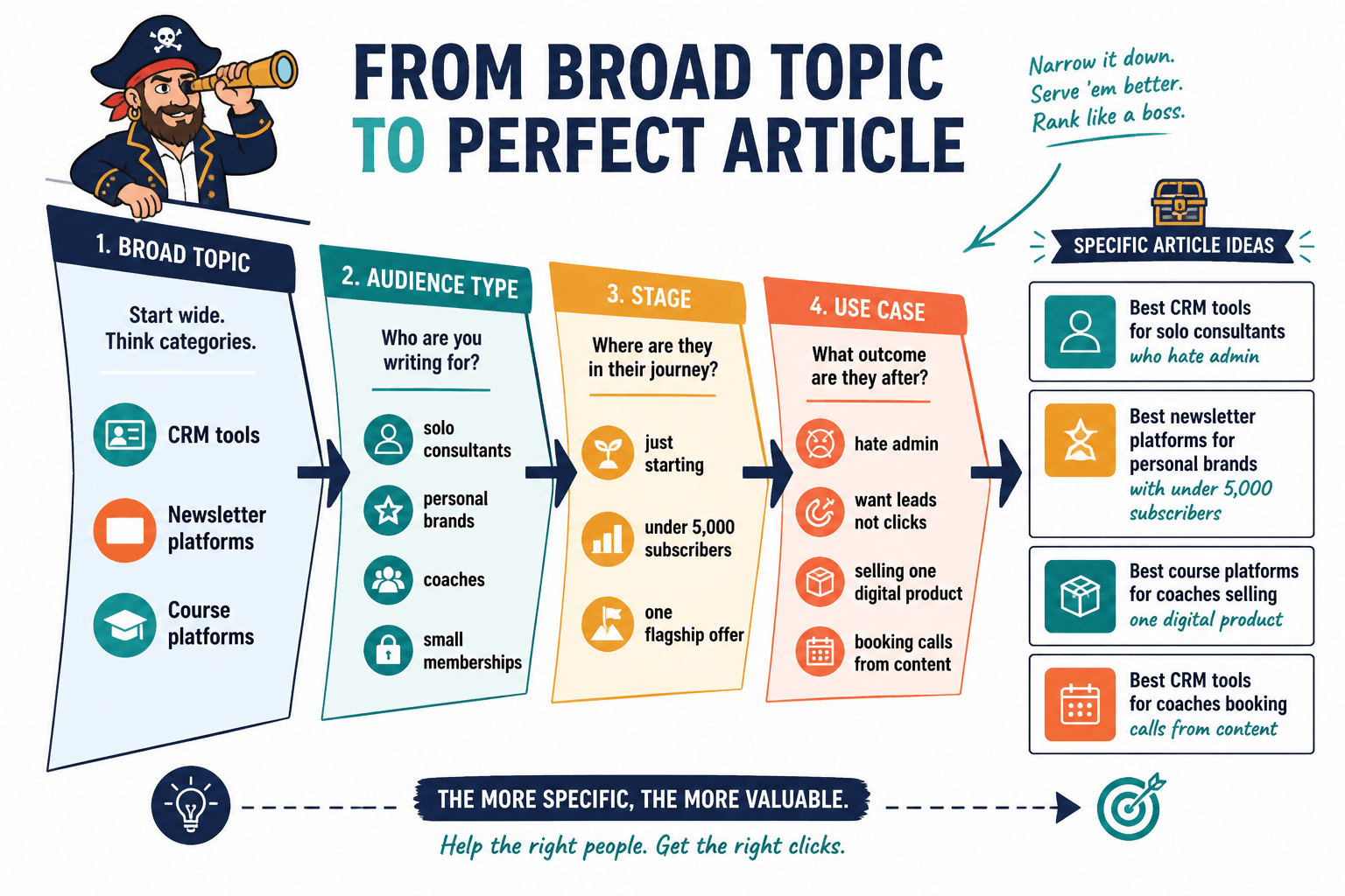 Diagram showing a broad topic narrowed by audience stage and use case into specific article ideas