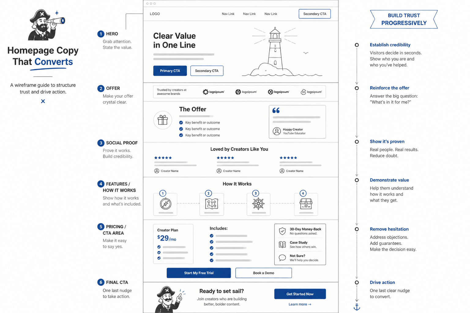 Homepage wireframe showing proof and CTA placement by section