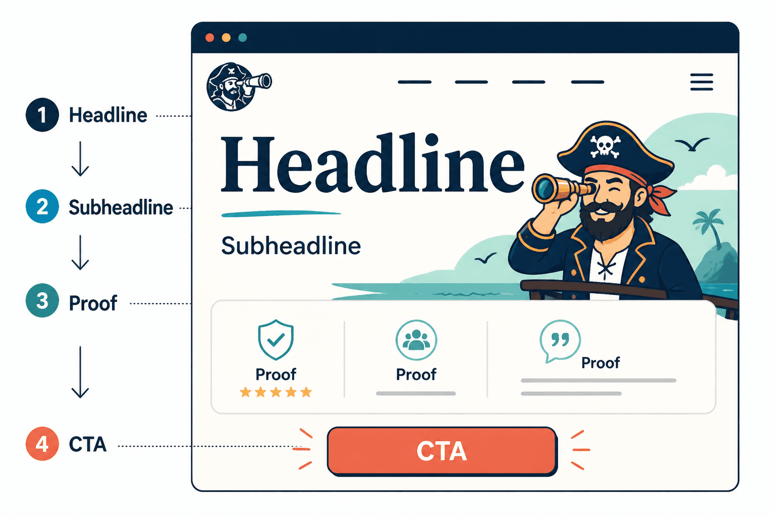 Homepage hero flow: headline, subheadline, proof, and CTA