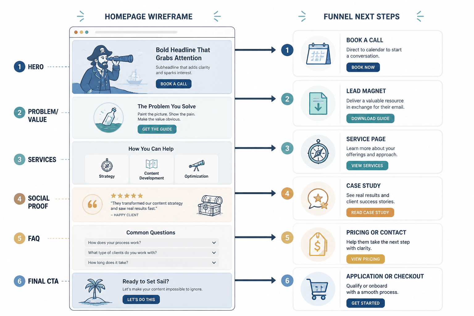 Homepage sections paired with matching CTA destinations