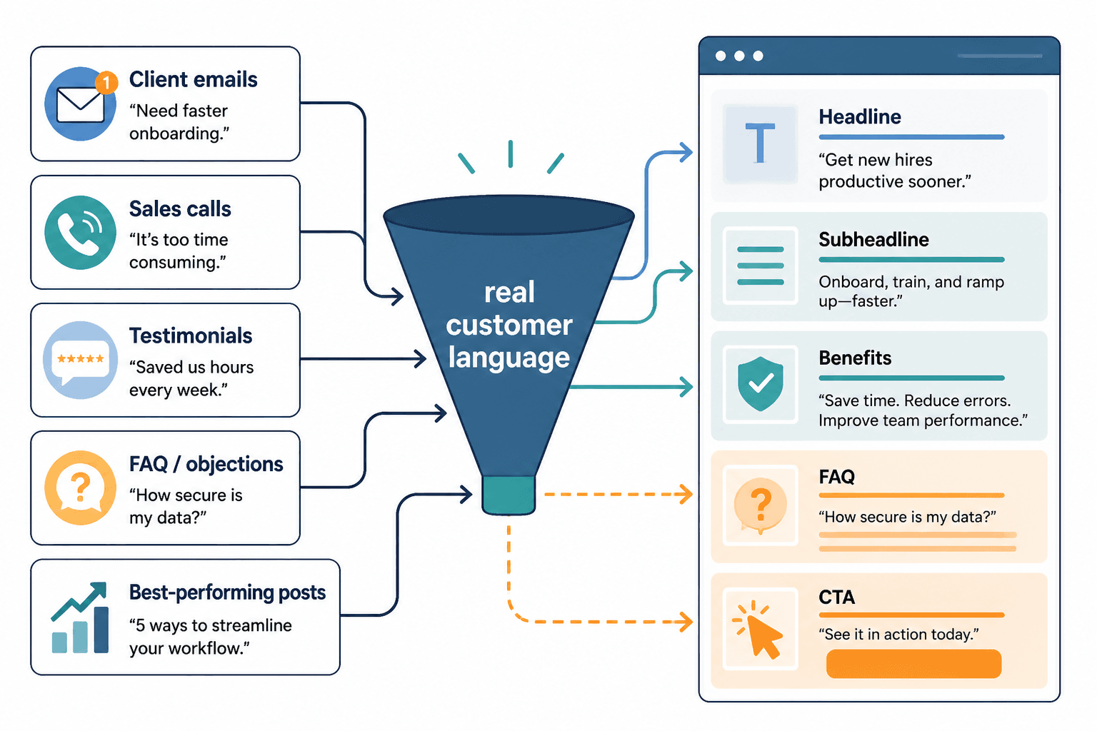 Diagram mapping old content sources to homepage copy sections