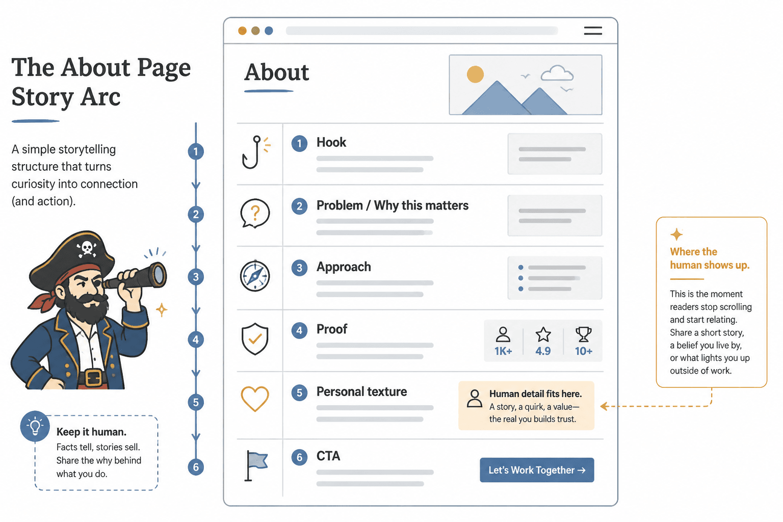 Wireframe of an About page showing a five-step story flow from hook to CTA