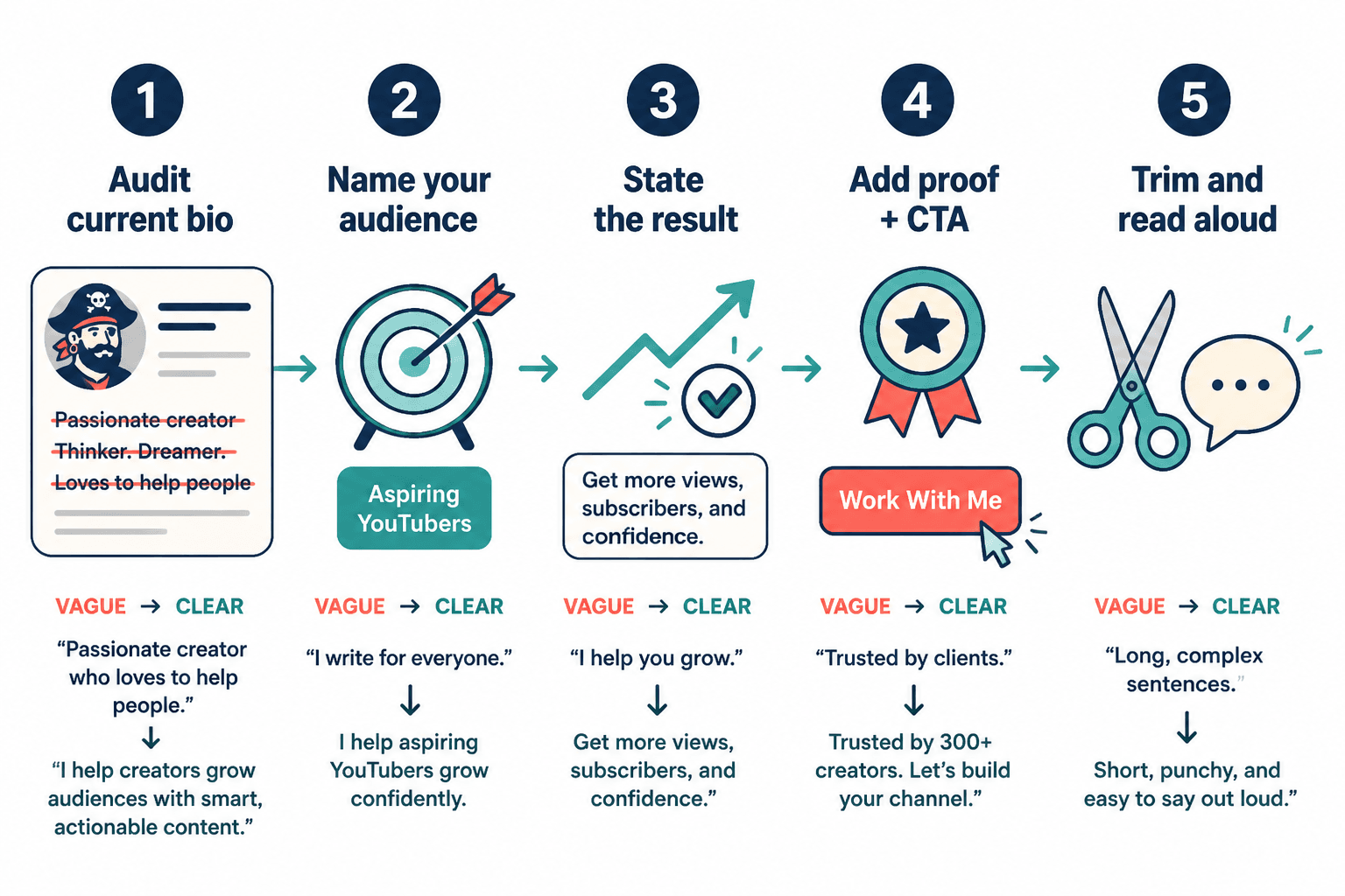 Five-step flow for rewriting a creator bio