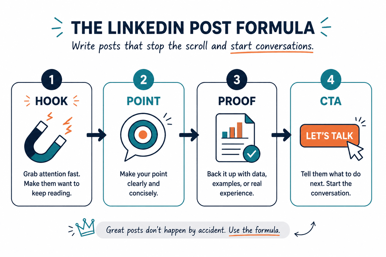 Flow diagram of a LinkedIn post structure: hook, point, proof, and CTA.