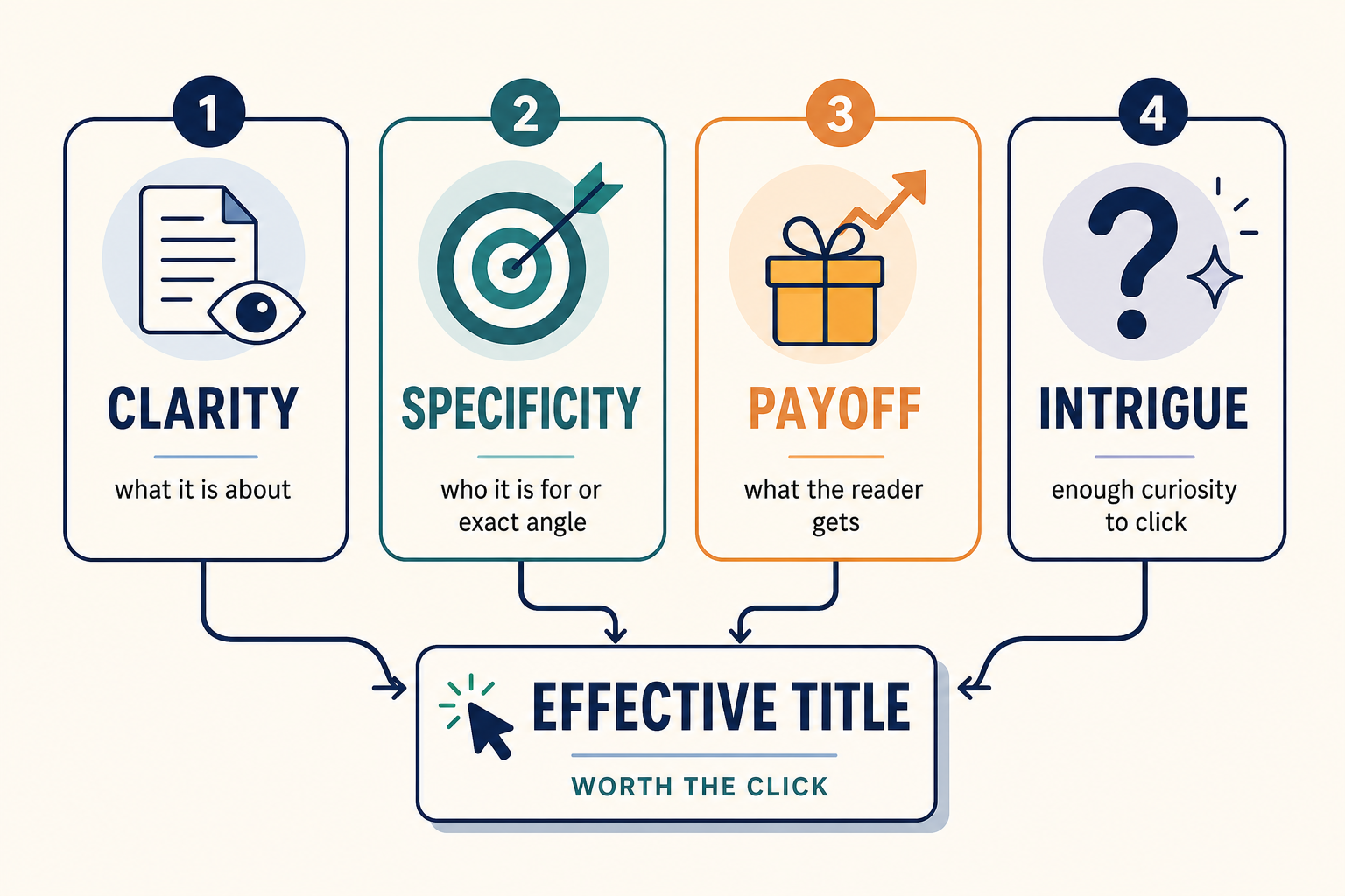 Diagram showing how strong titles combine clarity, specificity, payoff, and intrigue.