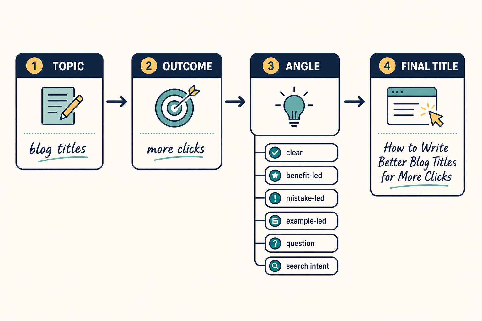 Flowchart from topic to outcome to angle to final headline
