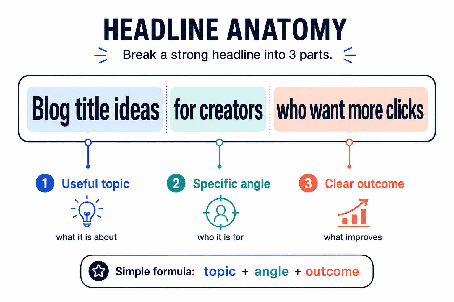 Diagram showing the three parts of a strong headline: topic, angle, and outcome.