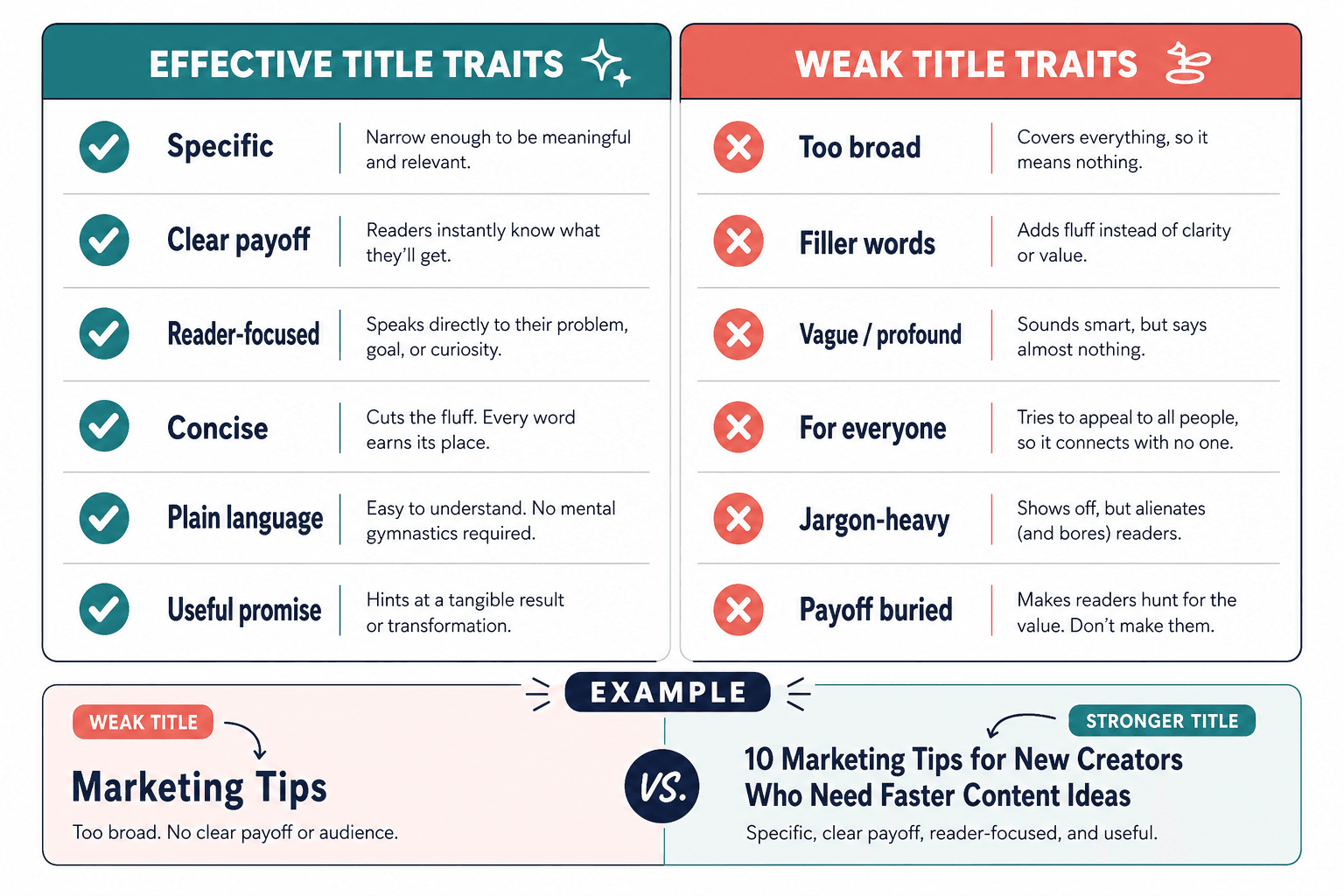 Checklist comparing strong and weak blog title traits