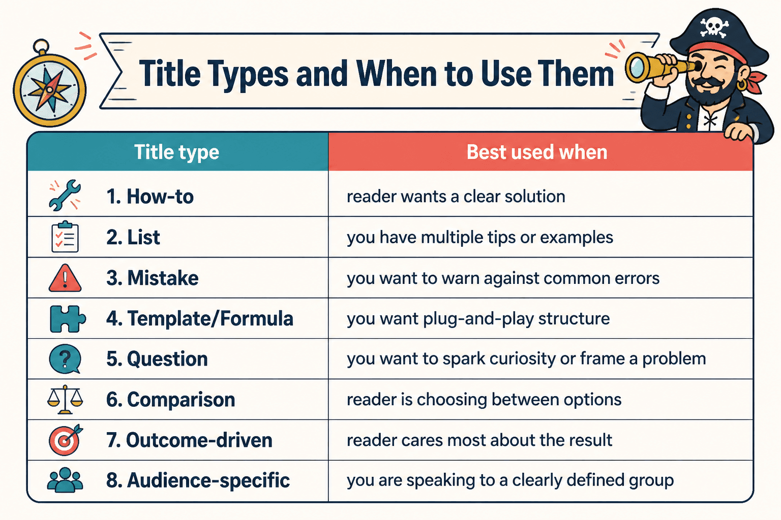 Chart of blog title types and when to use each