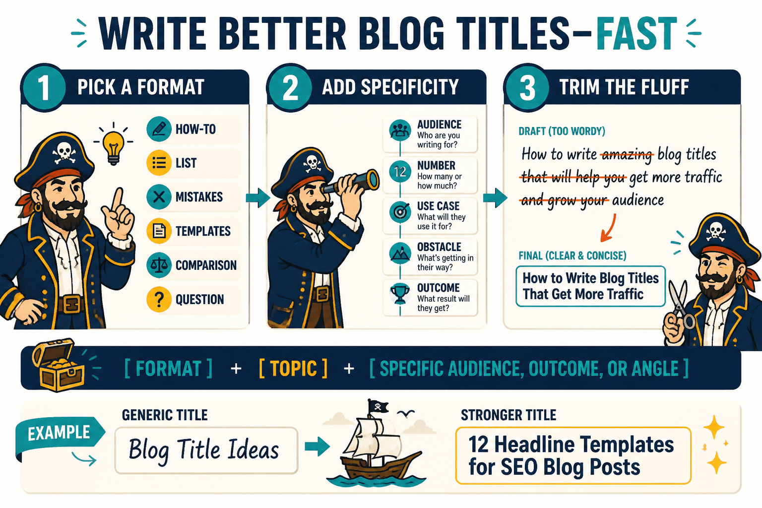 Three-step workflow for writing a blog title fast