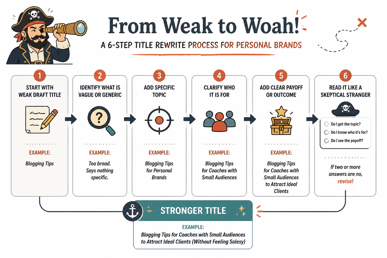 Flowchart for rewriting a weak blog title into a stronger one