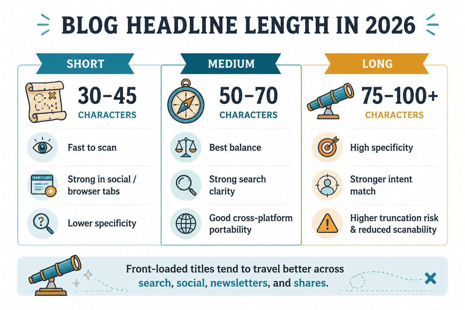 Chart comparing short, medium, and long headline tradeoffs