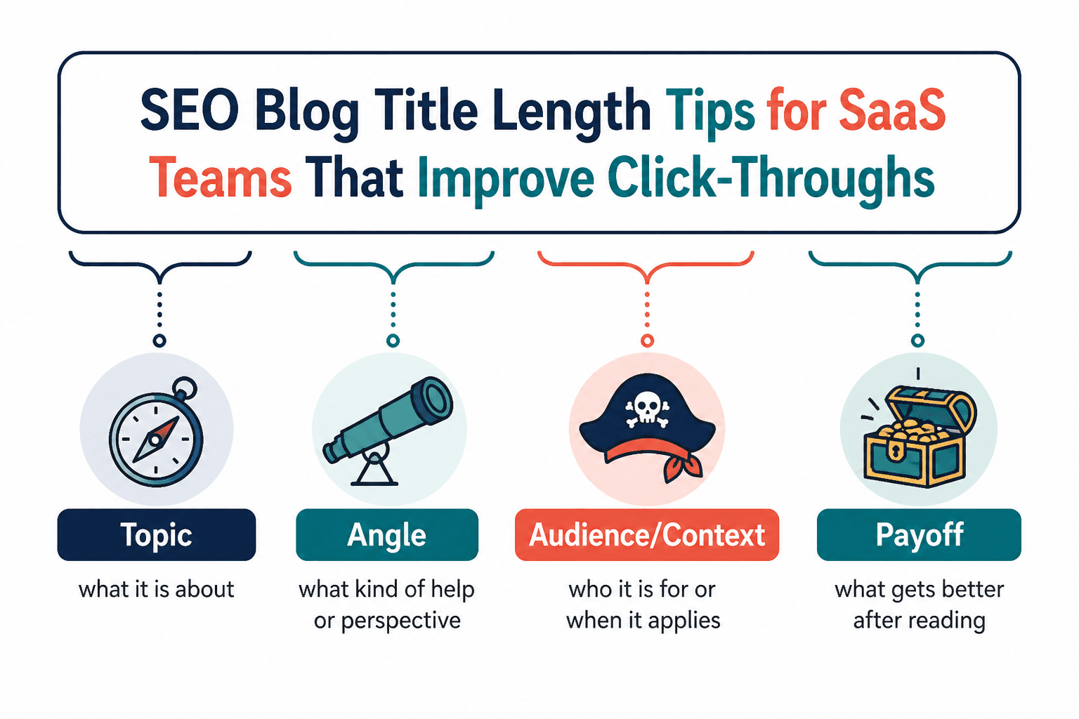 Diagram showing the four parts of a strong headline: topic, angle, audience or context, and payoff.
