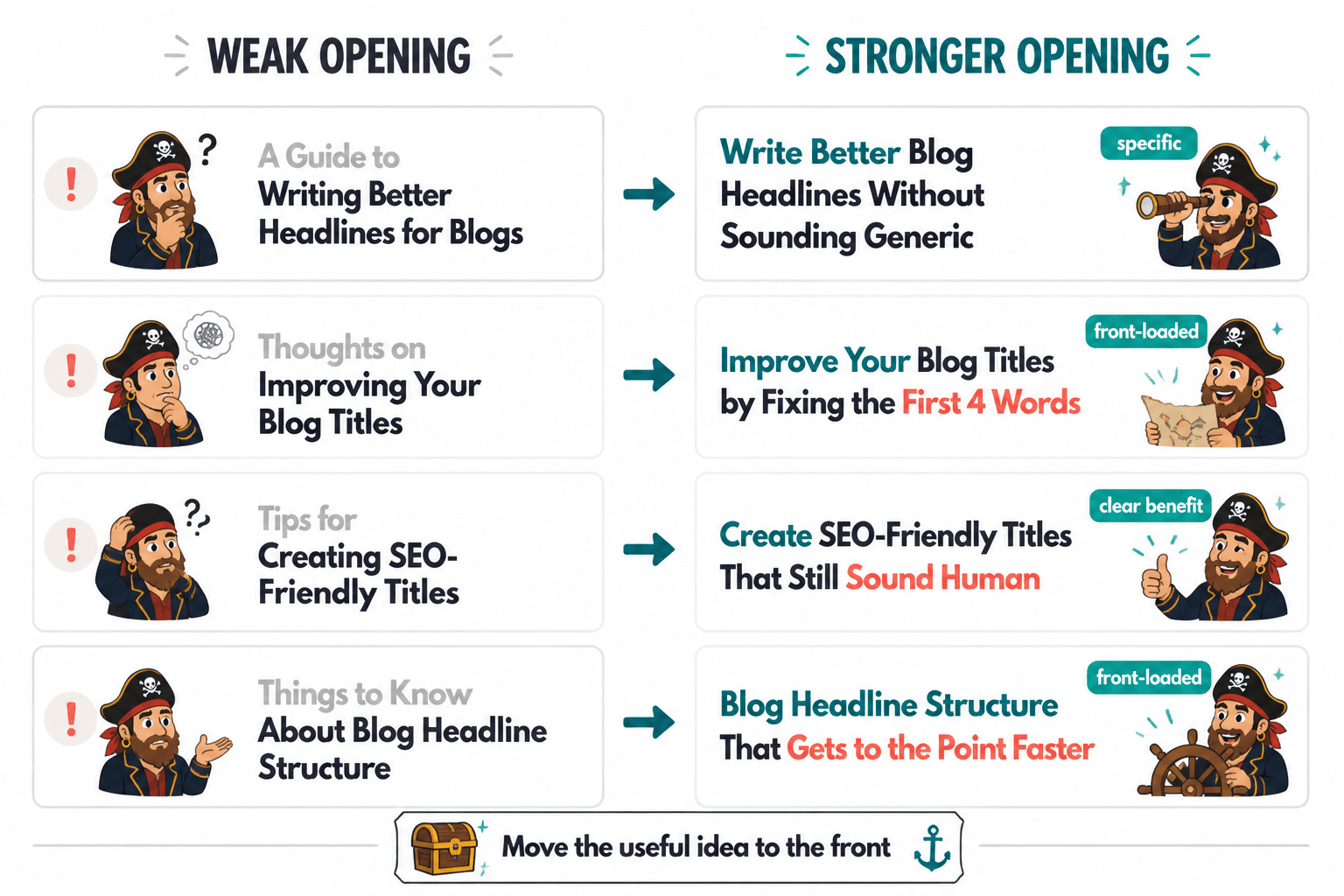 Before-and-after headline examples showing vague openings replaced with specific openings