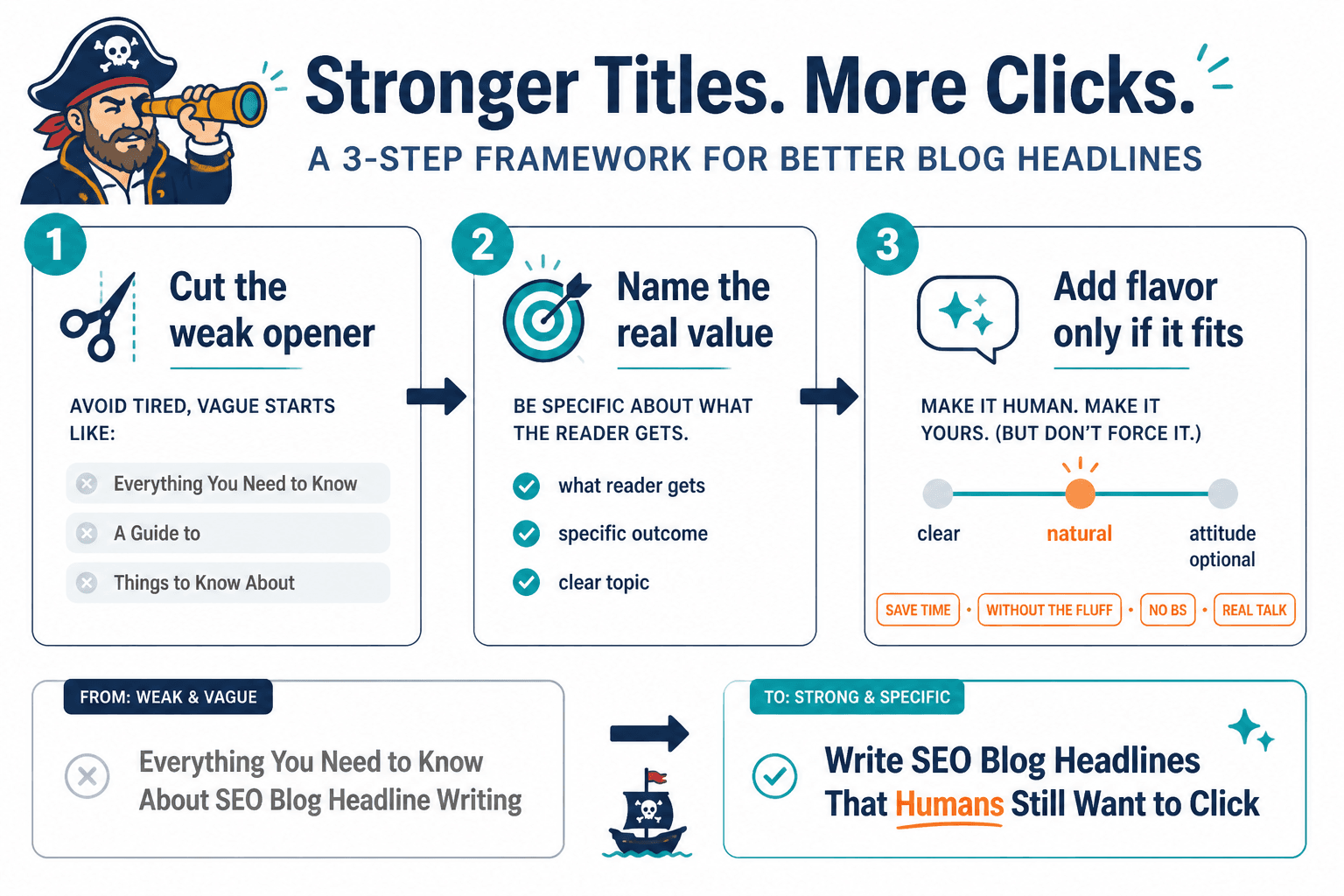 Three-step framework for rewriting weak headline openings