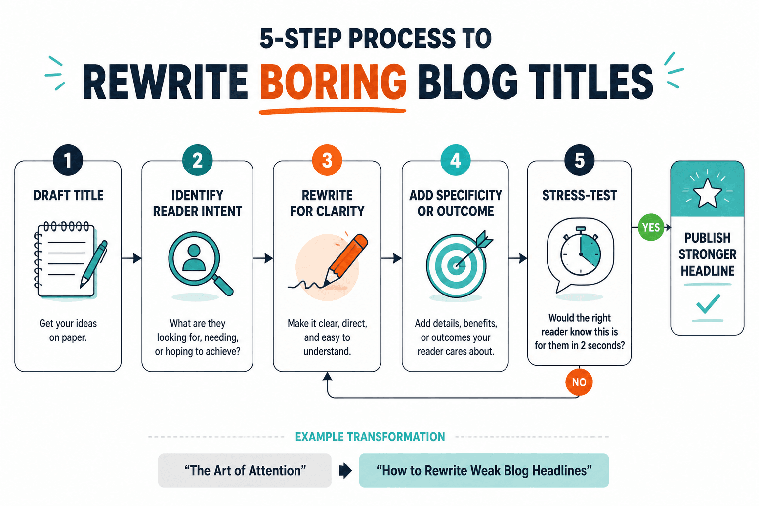 Simple flow for rewriting a blog headline