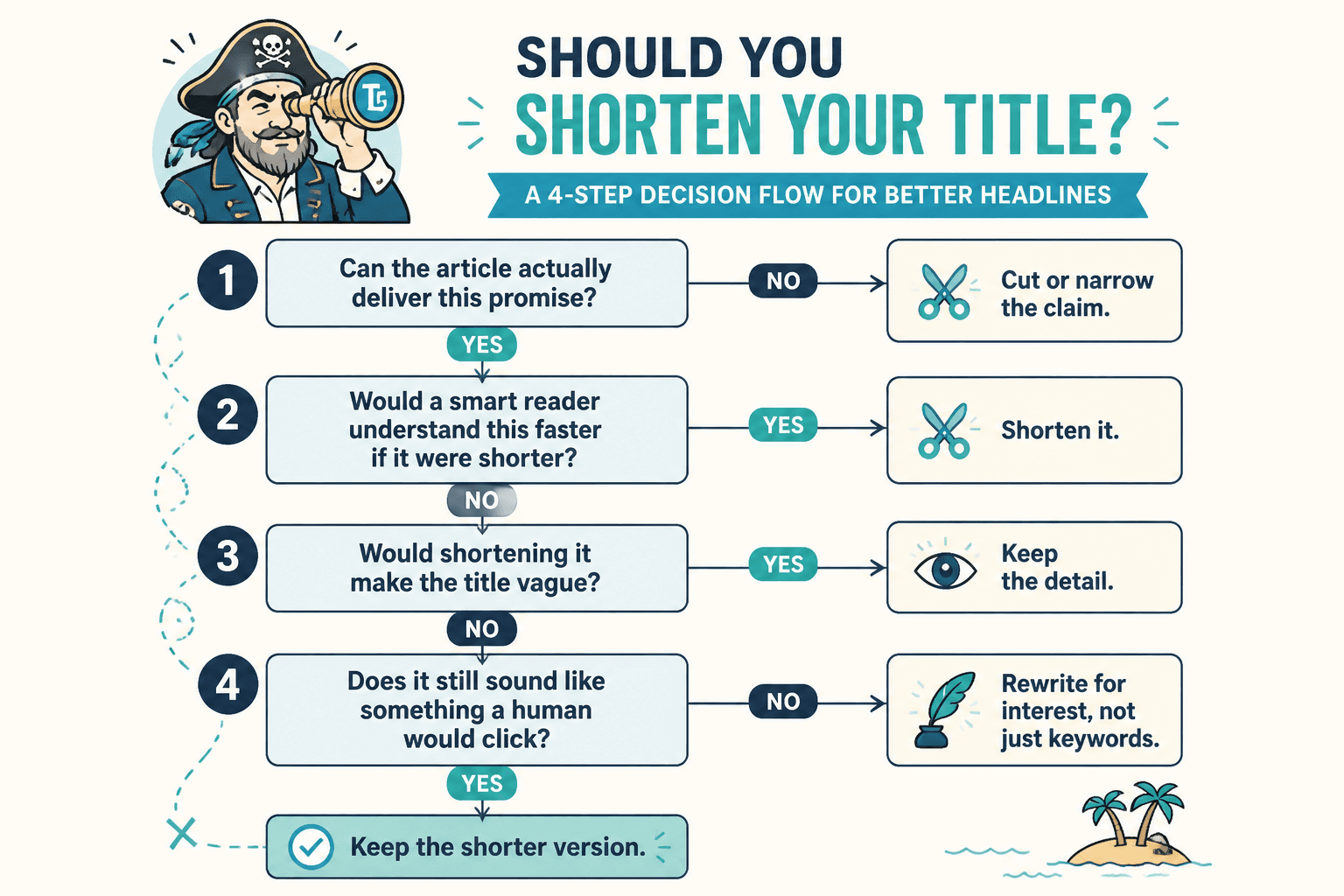 Decision flow for trimming headline words