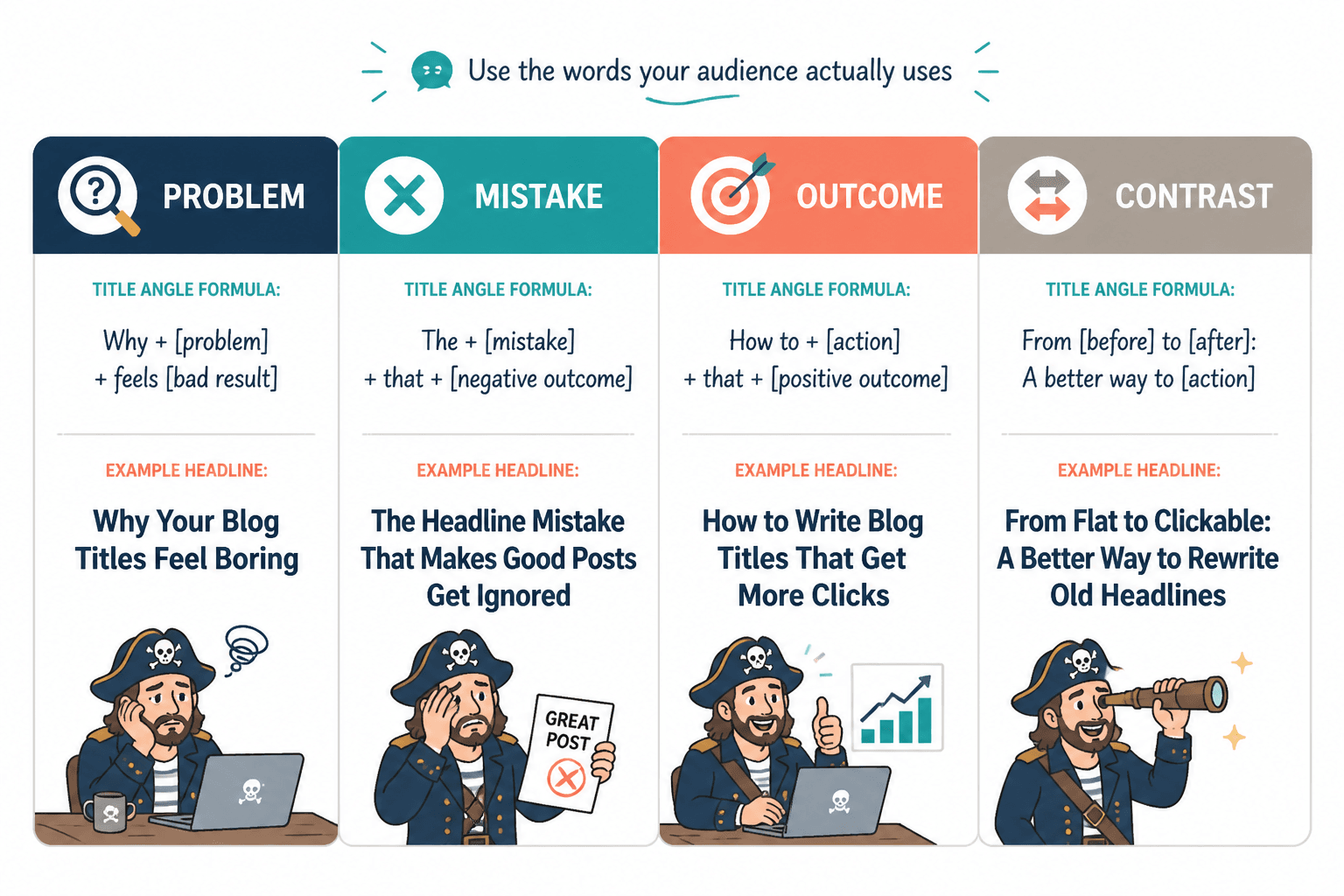 Chart showing four headline angles: problem, mistake, outcome, and contrast
