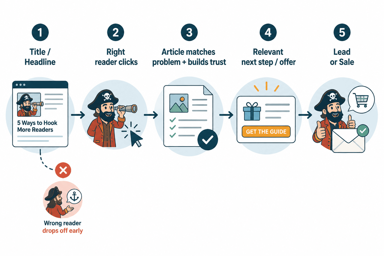 Flow from blog title click to qualified lead or sale