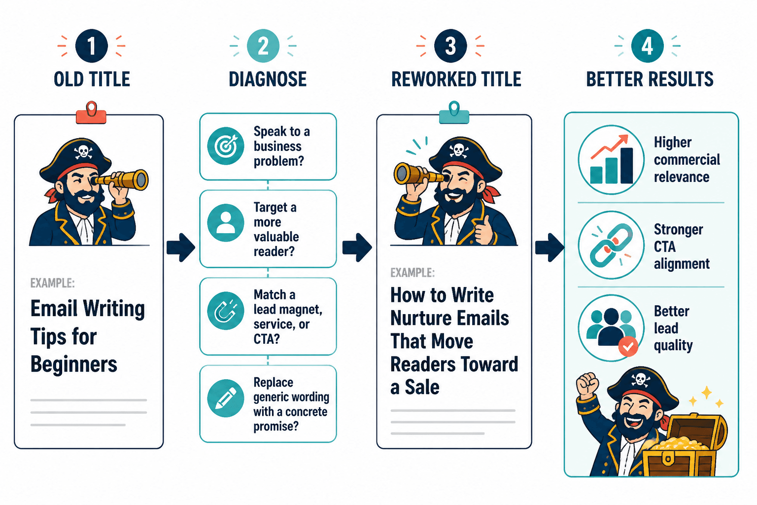 Workflow for rewriting an old blog title into a higher-converting title