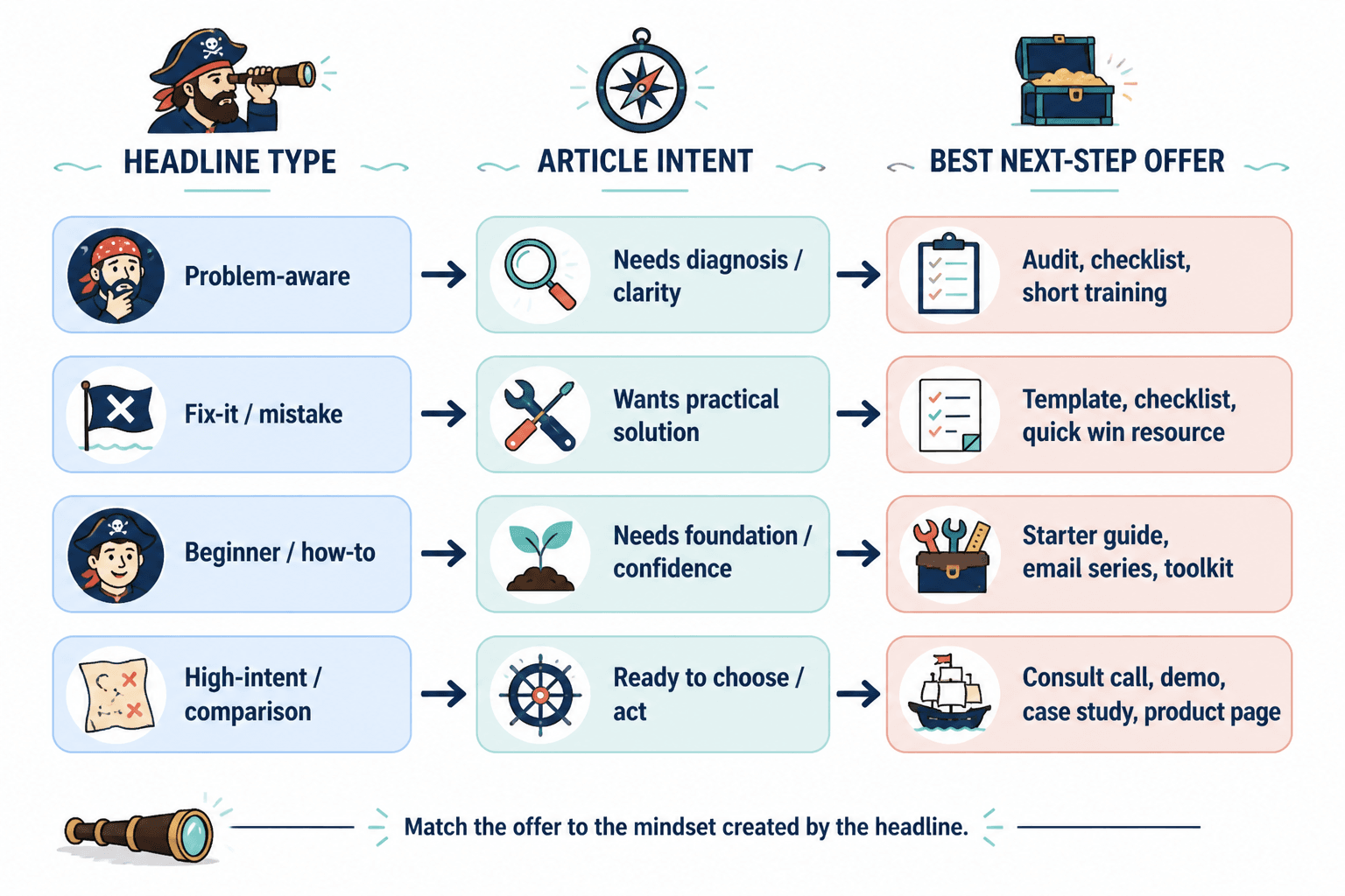 Flowchart mapping headline type to article intent to the best next-step offer