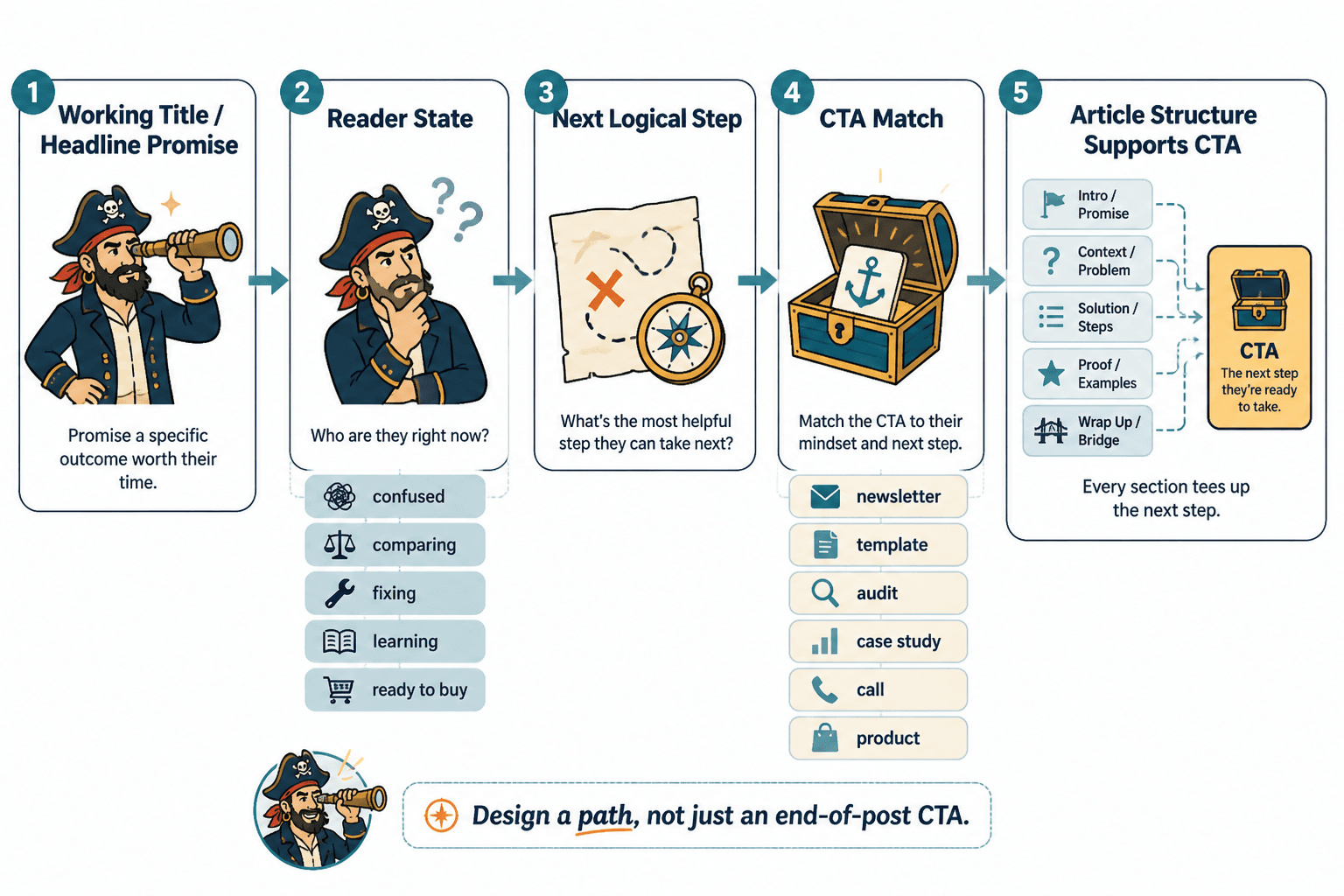 Flowchart from headline promise to article structure to matching CTA