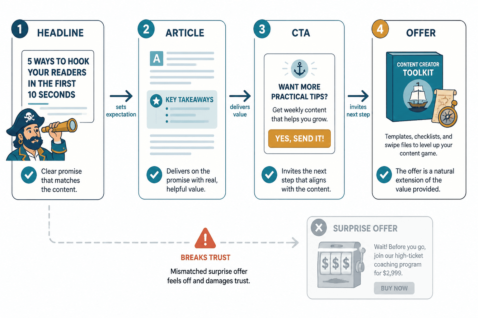 Flow diagram from headline to article value to CTA to matched offer
