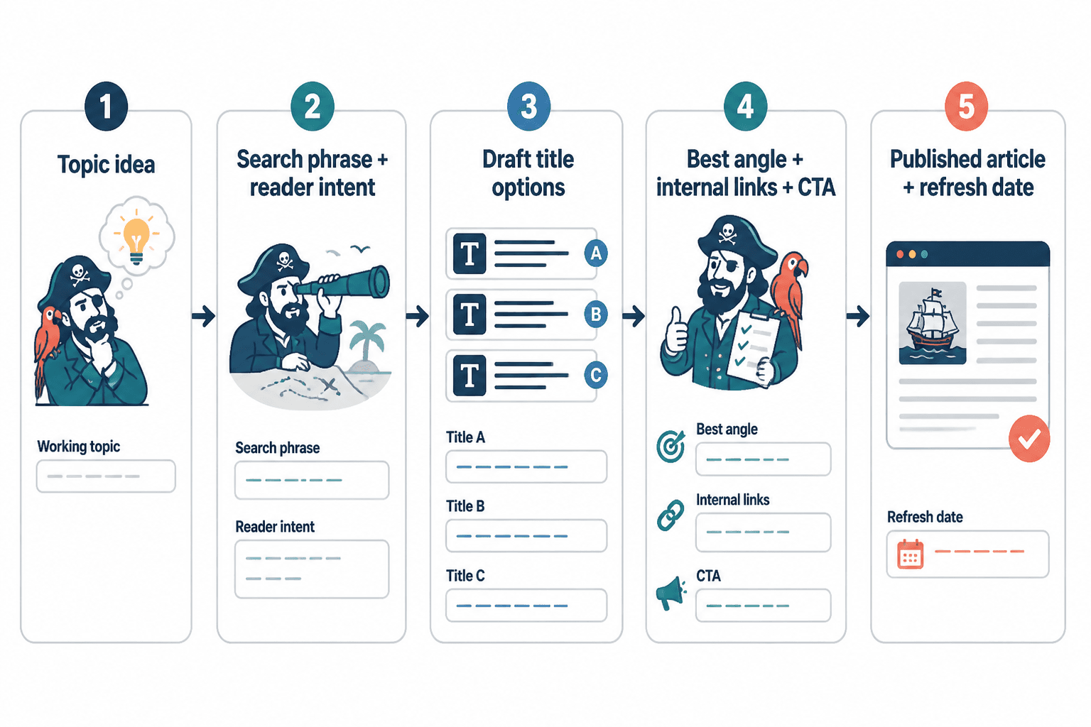 Editorial workflow from topic idea to title options to published article