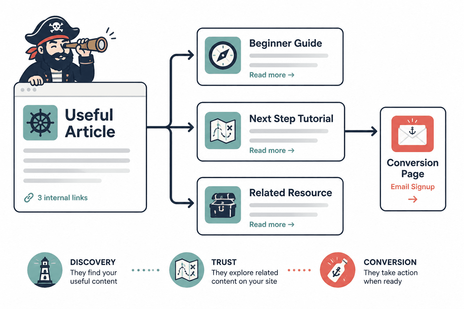 Simple site flow showing a reader moving from one article to related articles