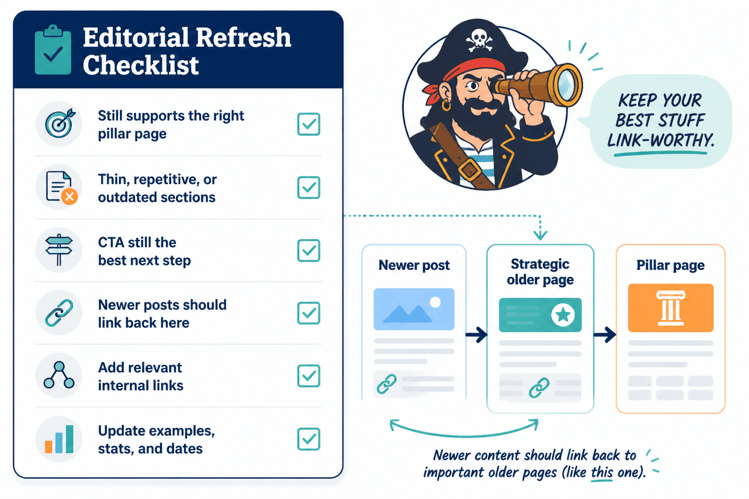 Editorial refresh checklist showing content audit and internal link updates
