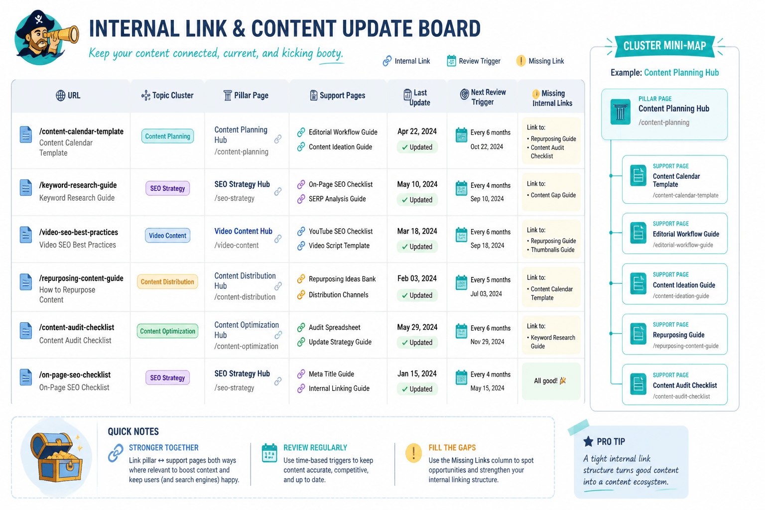 Simple content ops board showing pages, clusters, review dates, and link update notes
