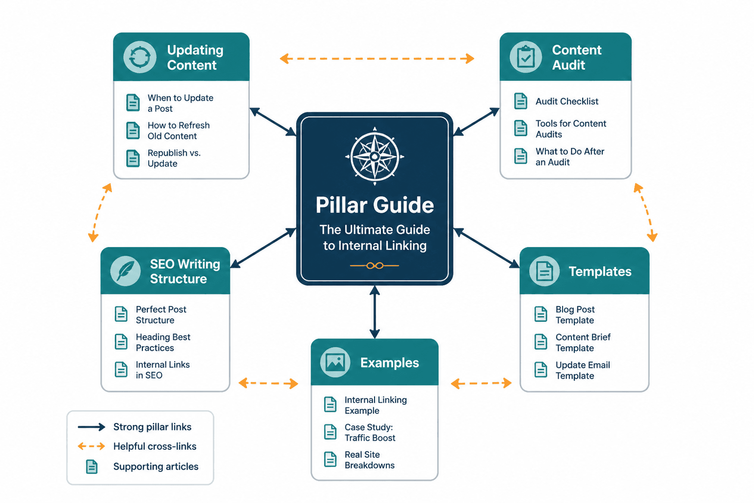 Simple pillar-cluster site structure with supporting internal links