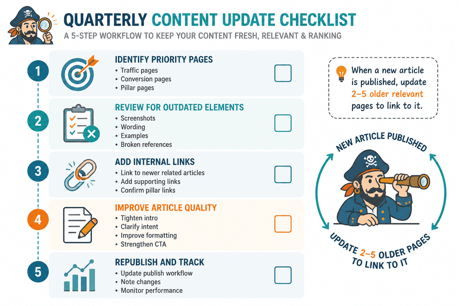 Quarterly content update checklist with linking review steps
