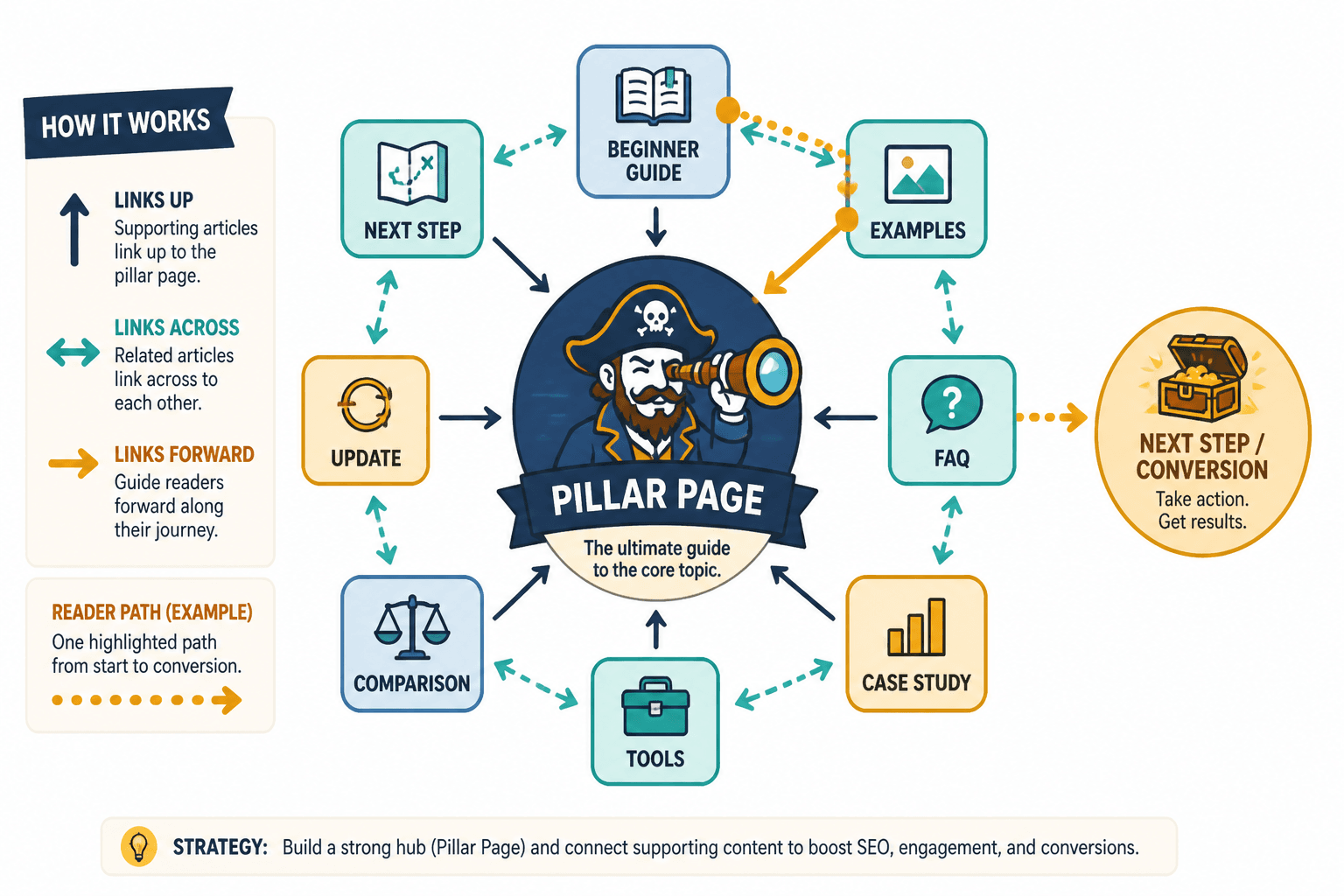 Diagram of a pillar page linked to supporting articles and reader paths