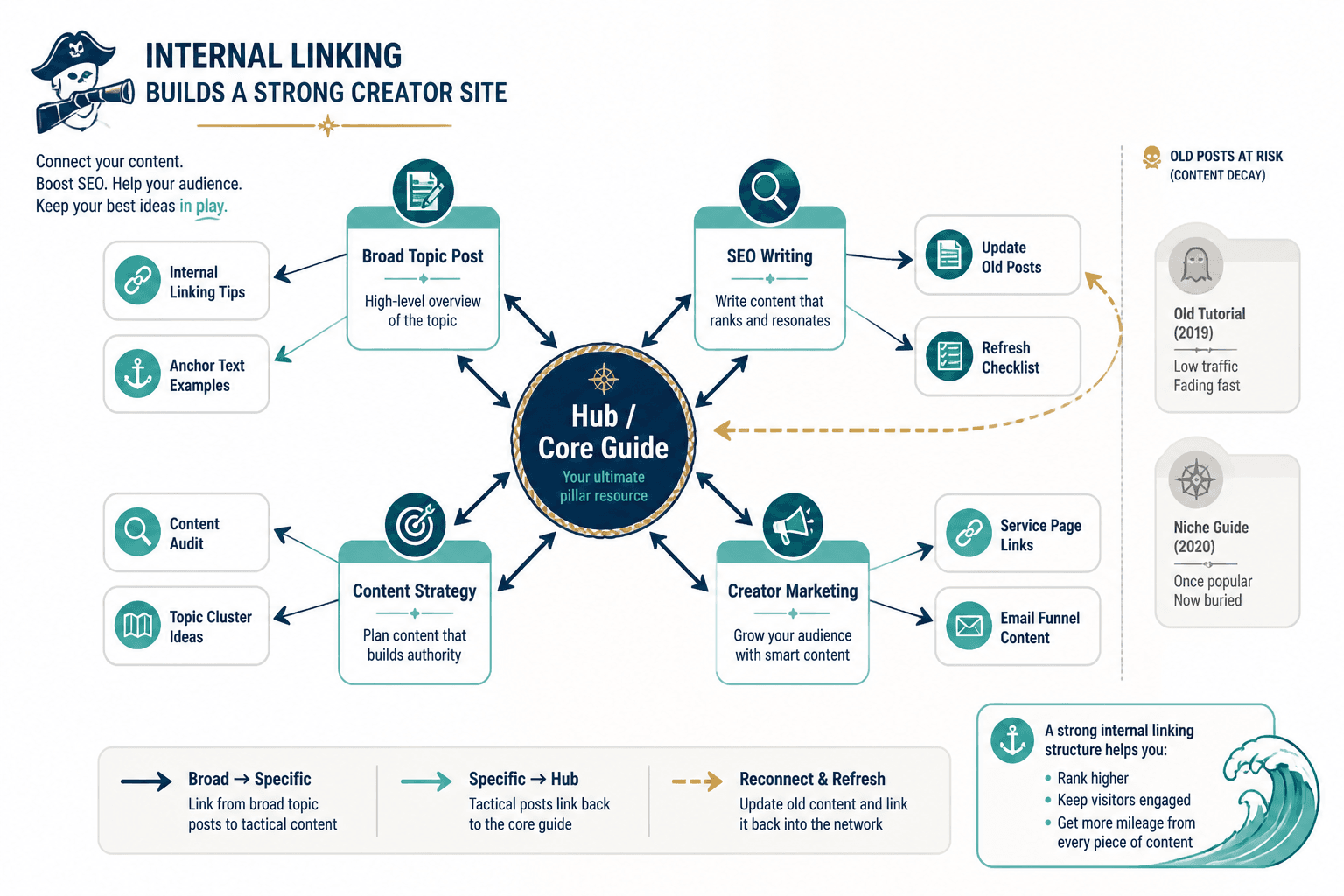 Diagram of a creator site content network linking hub, broad posts, specific posts, and update pages