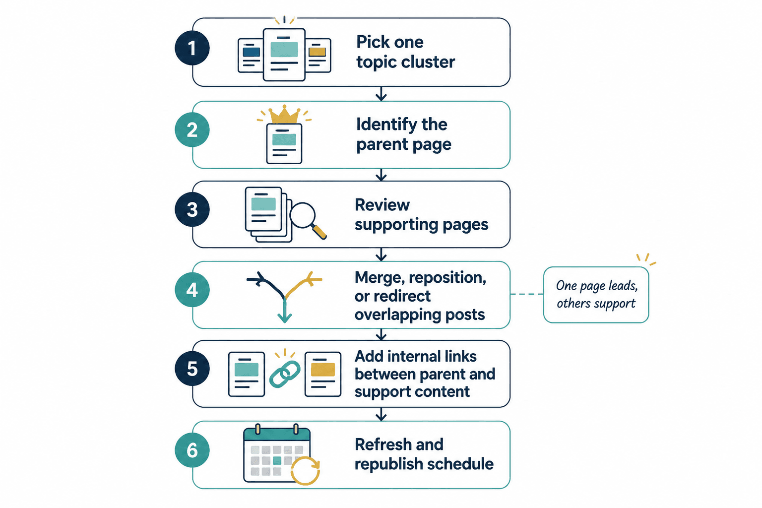 Flowchart of a monthly content update and internal linking workflow