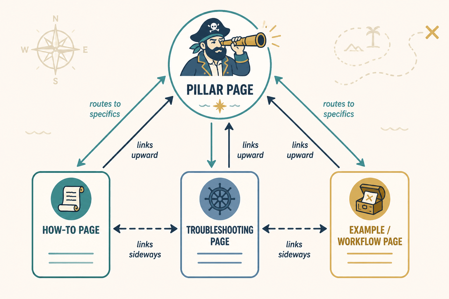 Diagram showing pillar page linking to support pages, with support pages linking back up and across related pages.