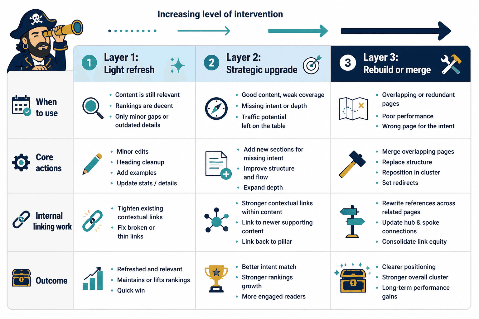 Three-level update framework table: light refresh, strategic upgrade, rebuild or merge