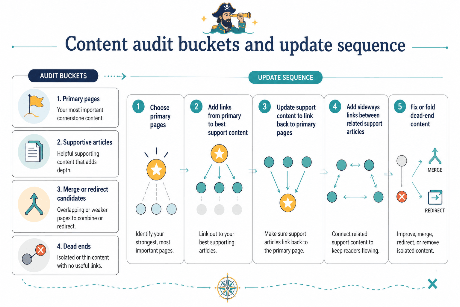Flowchart showing content audit buckets and the recommended update order for internal links.
