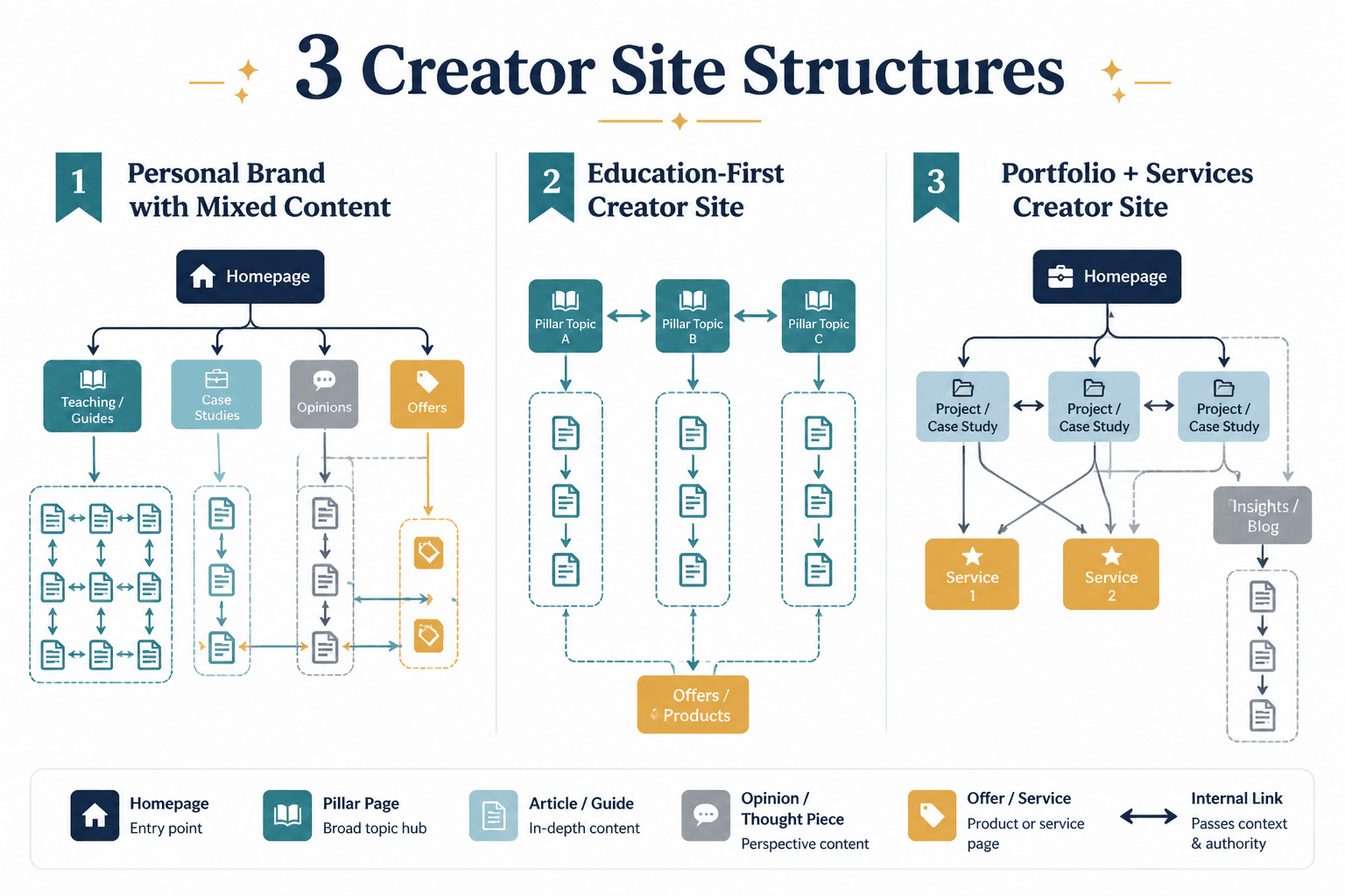 Three creator site link map structures compared