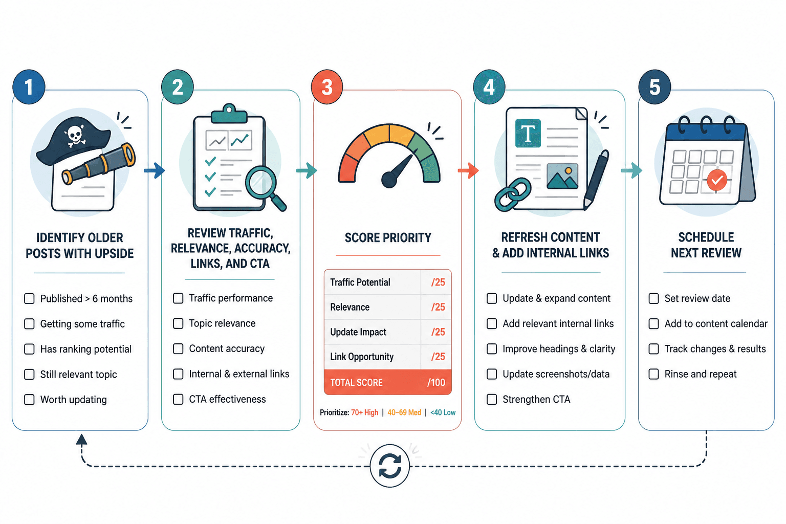 Monthly content update workflow checklist for reviewing, scoring, refreshing, linking, and scheduling old posts.