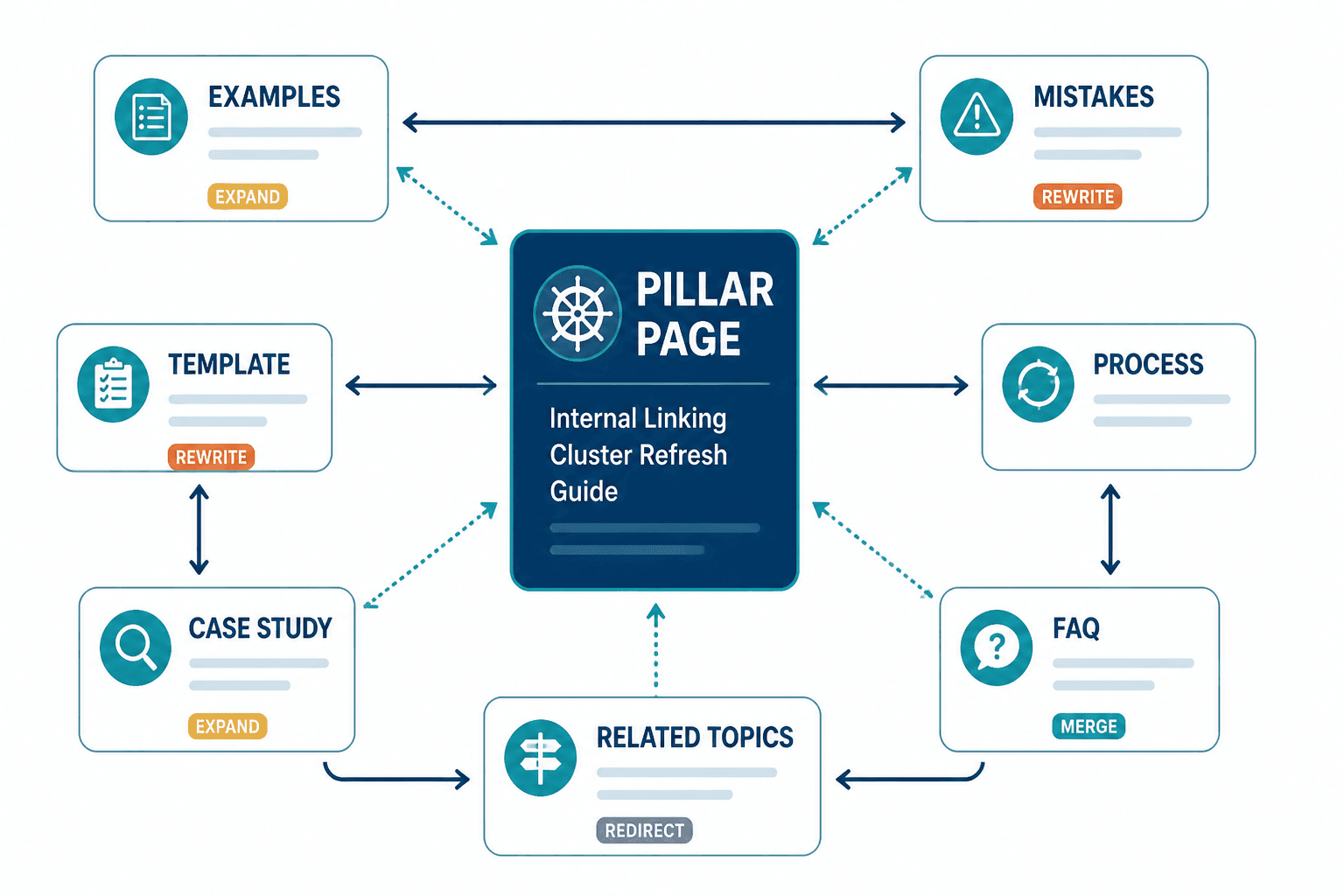 Content cluster map with one pillar page linked to supporting pages and return links