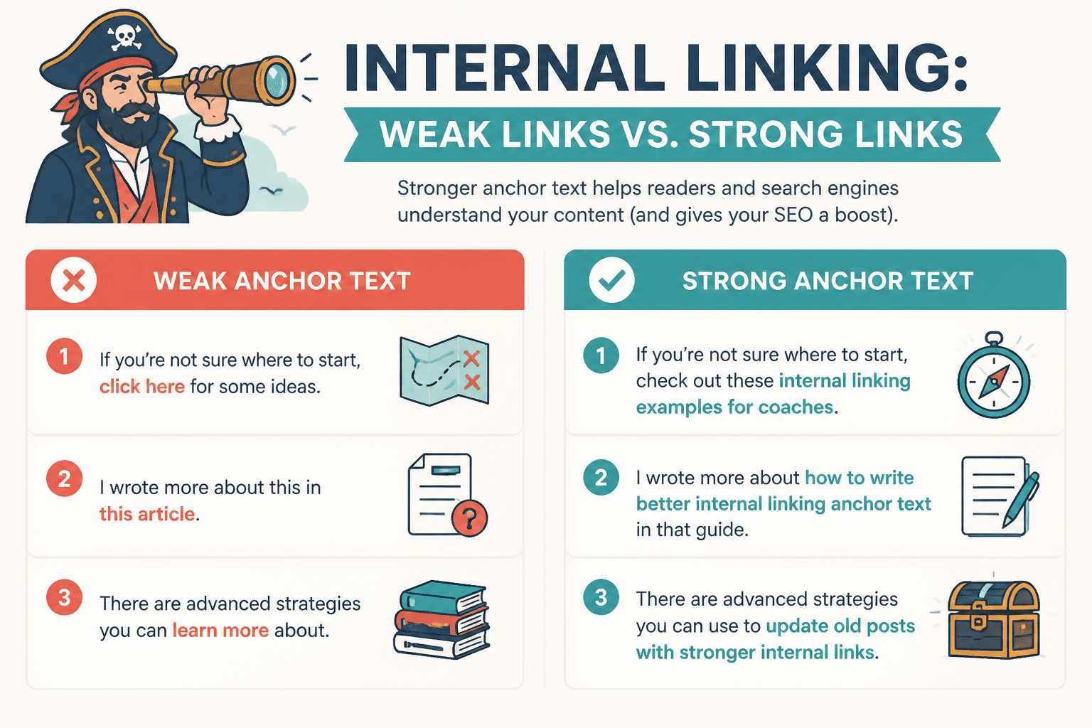 Examples of weak and strong anchor text in article sentences