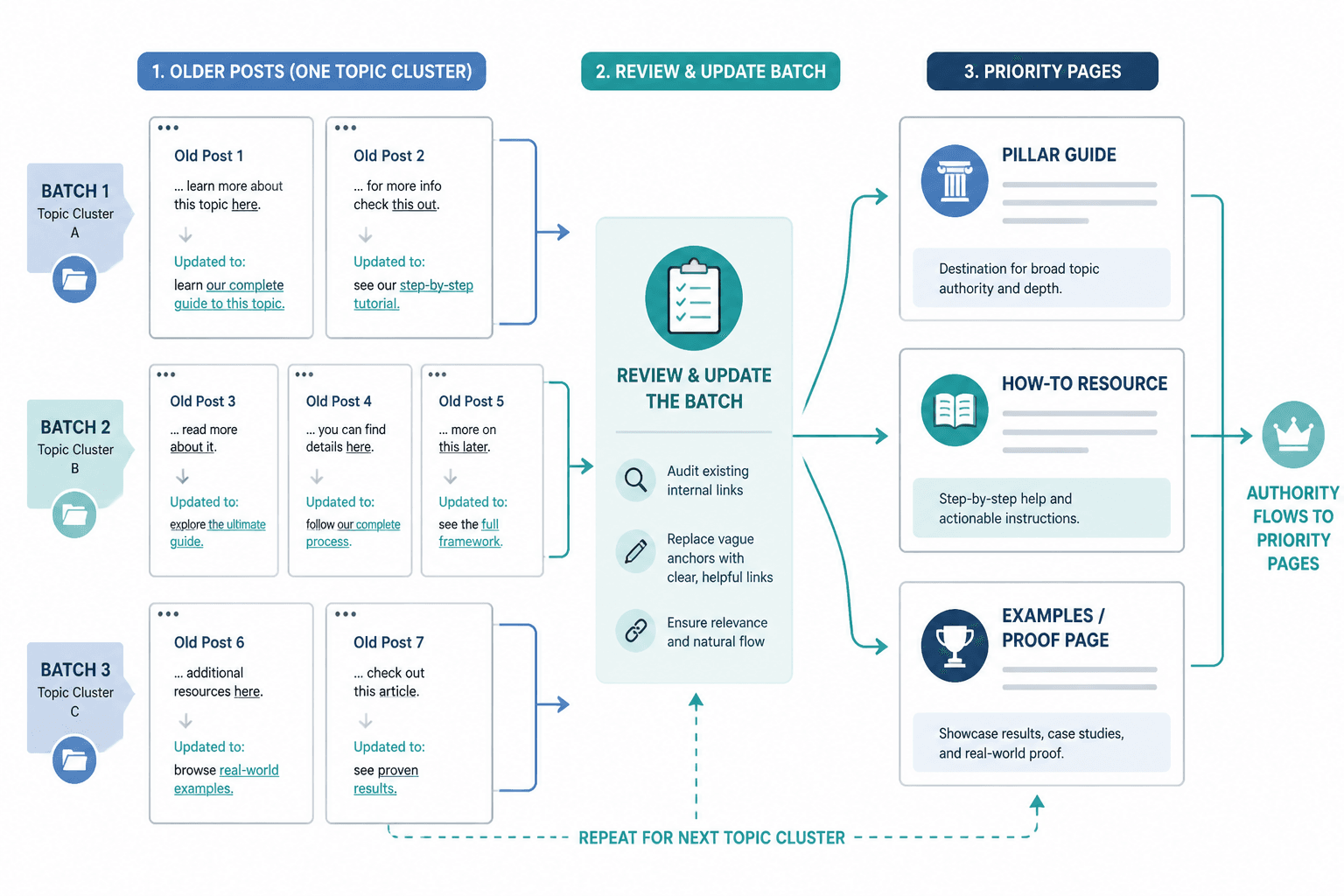 Workflow diagram of old posts linking to priority pages with updated anchor text