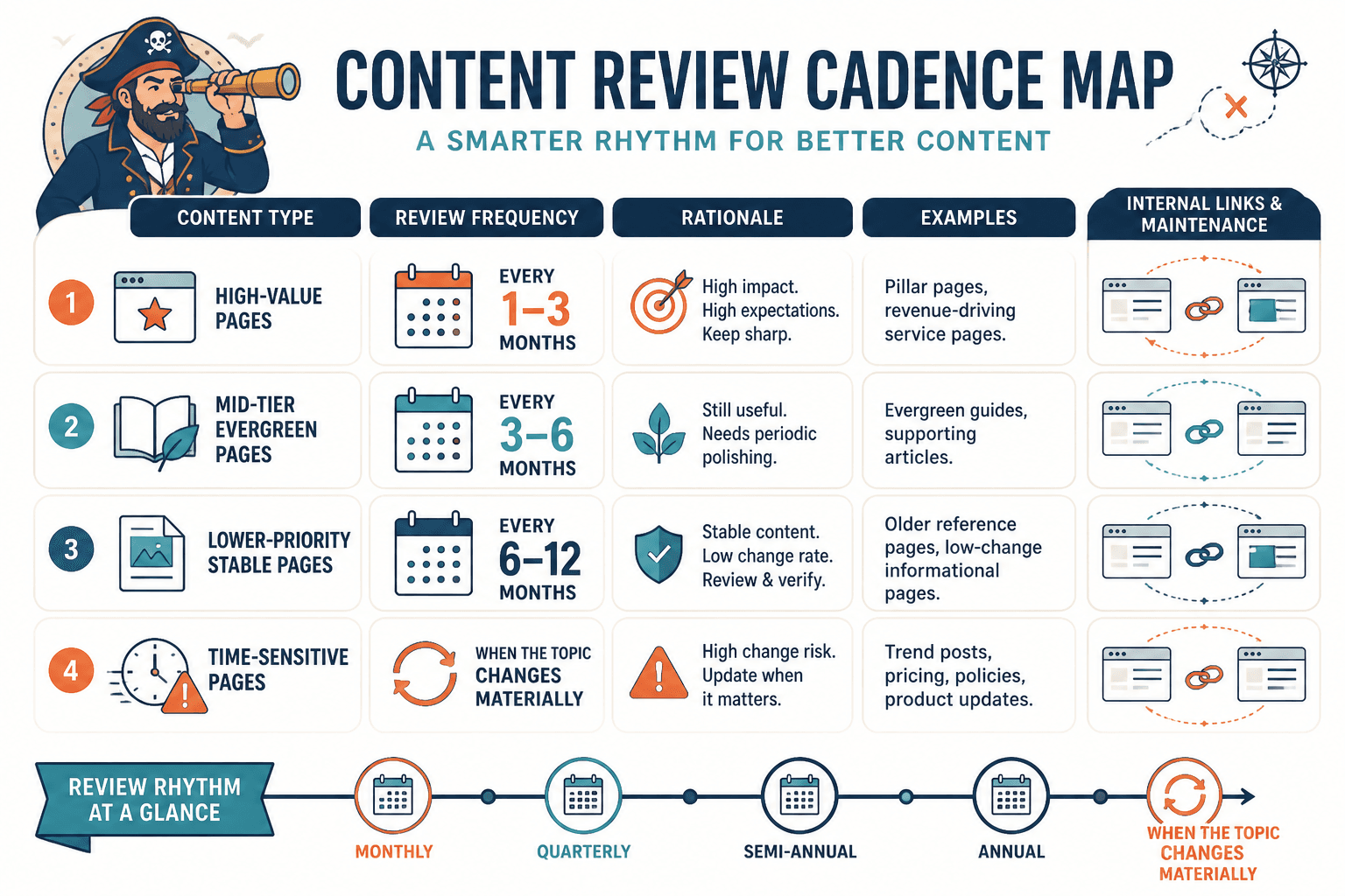 Review cadence diagram showing update frequency by content type