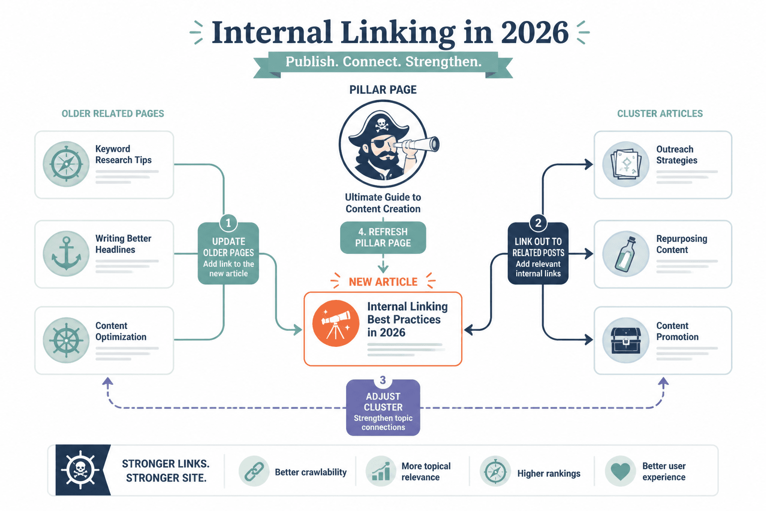 Diagram of a pillar page, related cluster posts, and update links added after publishing a new article.
