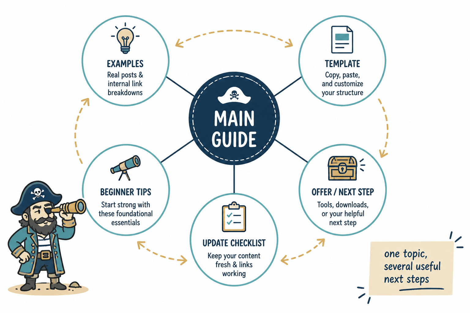 Diagram of a small topic cluster linking a main guide to related articles