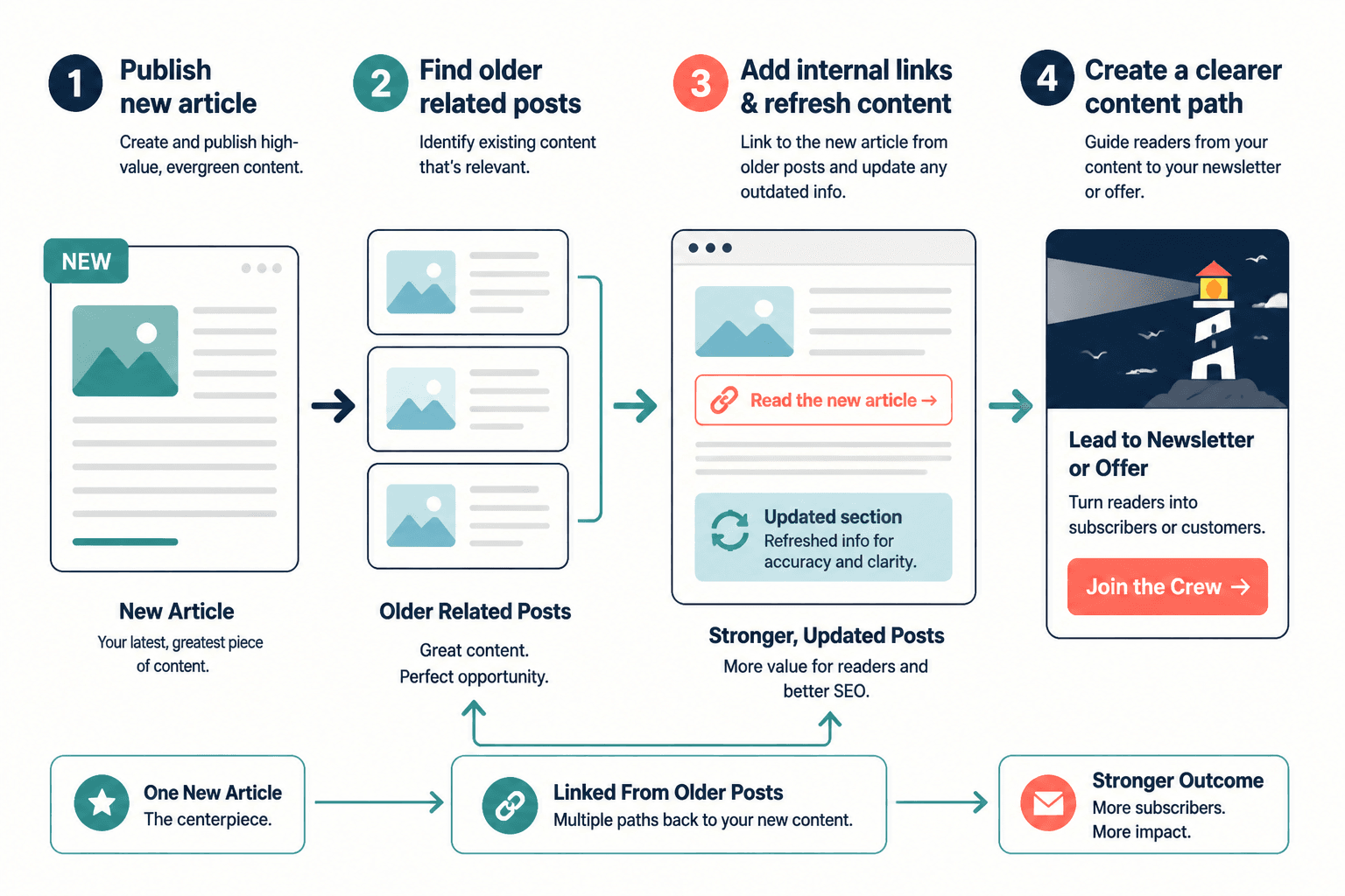 Workflow diagram: publish a new article, then update related older posts to add links and refresh sections.
